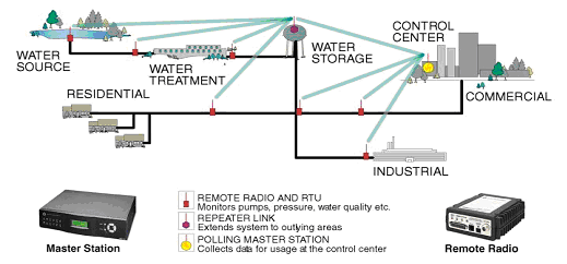 点对点/点对多点远距离/实时数据采集与控制系统(图5)