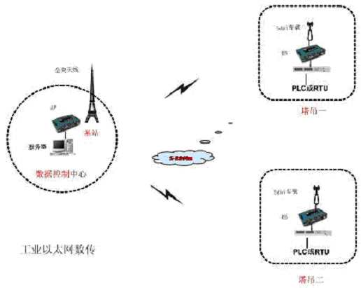 Mine Industrial Wireless Ethernet Applications(图1)