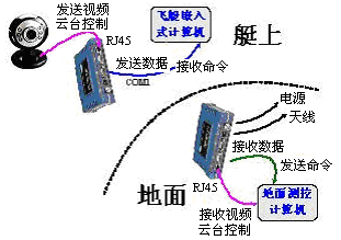 Monitoring and Control for Airship Application iNET300 Data(图1)