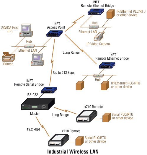Point to Point / Multipoint Wireless Local Area Network(图1)