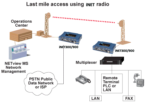 Point to Point Computer Data / Voice / Image Wireless Integr(图1)