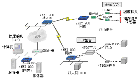 Point to Point / Multipoint Wireless Local Area Network(图2)