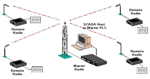 Applied to Digital Radio City Gas Pipeline Network Monitorin(图1)