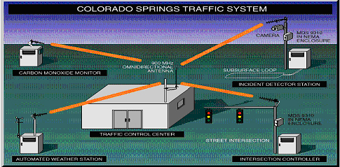 Colorado Spring City, Advanced Traffic Management System(图1)