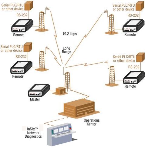 Shenzhen Sinosun Data Radio（WDS 2510/2710）and Secondary Inst(图4)