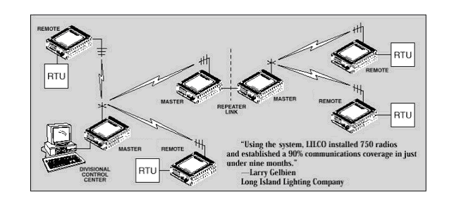 Shenzhen Sinosun Data Radio（WDS 2510/2710） and I/O Modules ((图1)