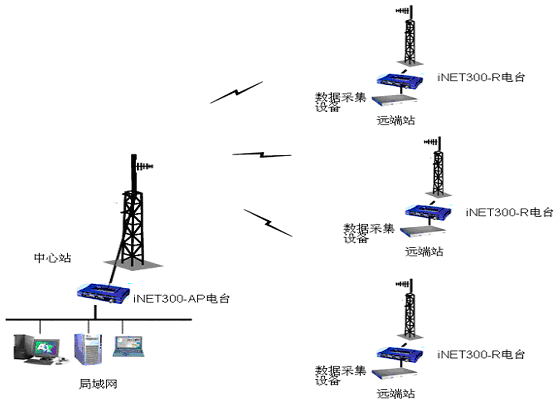 风力发电以太网数据传输(图1) 风力发电以太网数据传输(图1)