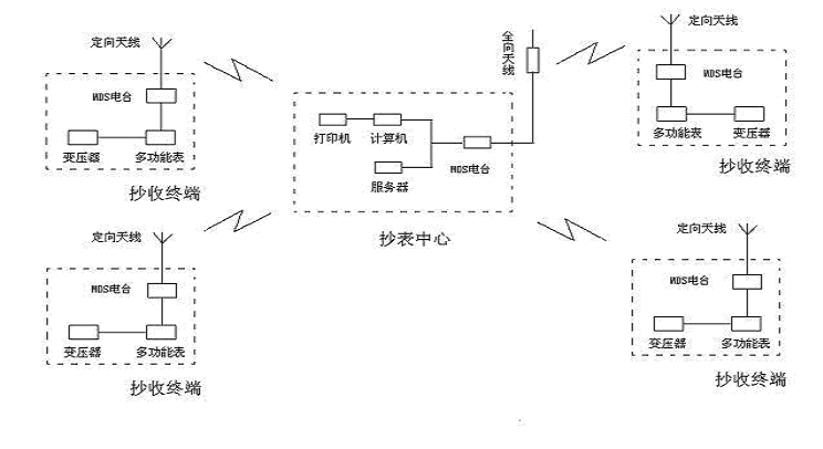 点对多点/远距离/大容量/高速/实时数据采集与控制系统(图5)