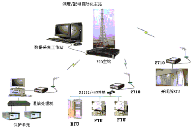 点对多点/远距离/大容量/高速/实时数据采集与控制系统(图6)