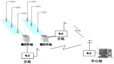 用无线数字电台实现城市路灯监控及智能交通(图1) 用无线数字电台实现城市路灯监控及智能交通(图1)