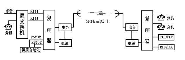 点对点/点对多点远距离/实时/二路数据二路话音无线通讯系统(图1) 点对点/点对多点远距离/实时/二路数据二路话音无线通讯系统(图1)