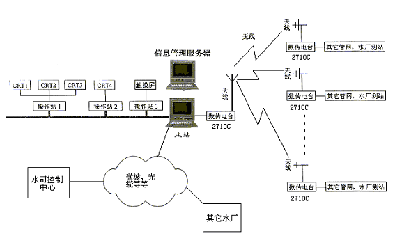 SCADA系列数字电台在城市供水/自来水厂/污水处理厂的应用(图1)