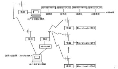 SCADA系统在供水调度中的应用(图1) SCADA系统在供水调度中的应用(图1)