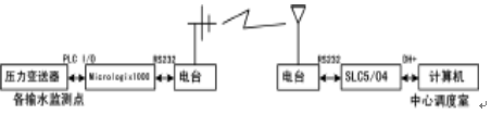 SCADA系统在供水调度中的应用(图3) SCADA系统在供水调度中的应用(图3)