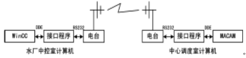 SCADA系统在供水调度中的应用(图2) SCADA系统在供水调度中的应用(图2)
