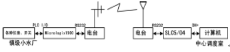 SCADA系统在供水调度中的应用(图4) SCADA系统在供水调度中的应用(图4)