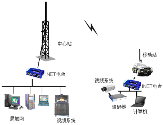 Car Mobile Video Network(图1)