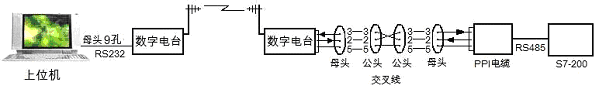 Shenzhen Sinosun Data Radio（WDS 2510/2710）and Siemens PLC（S7(图2)