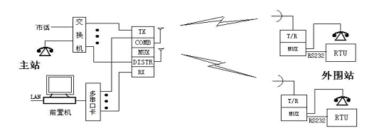 Point to Point/Multipoint/Distance/Time 2-voice 2-data Wirel(图2)