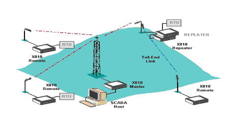 Multipoint/Long Distance/High Capacity/High Speed/Time Data(图2)