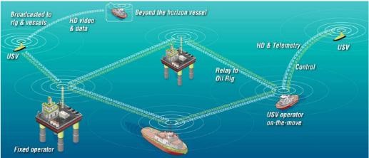 无线自组网及在无人机，无人车，无人船，机器人等领域的应用(图3)