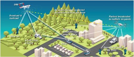 无线自组网及在无人机，无人车，无人船，机器人等领域的应用(图2)