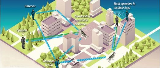 无线自组网及在无人机，无人车，无人船，机器人等领域的应用(图8)