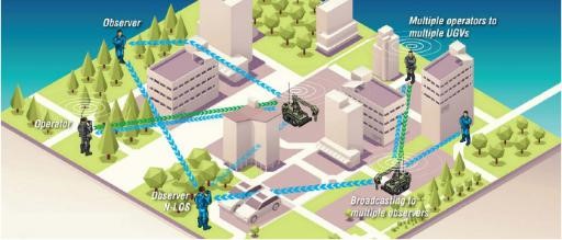 无线自组网及在无人机，无人车，无人船，机器人等领域的应用(图1)