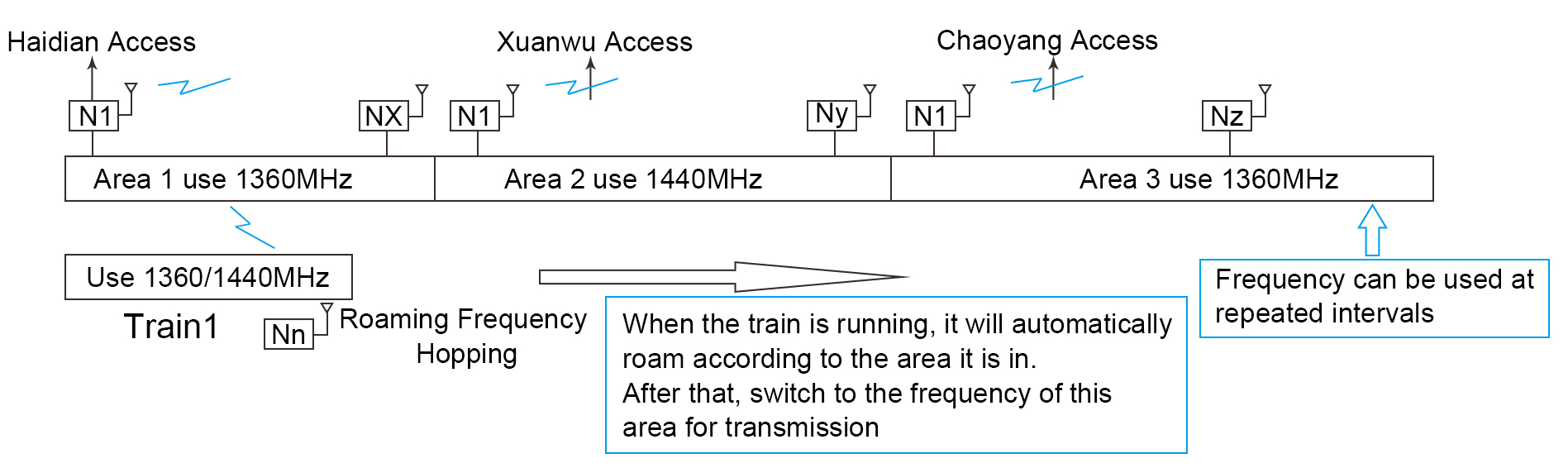 Multi-frequency Roaming and Layered Networking For MimoMesh Broadband Mesh Radio(图1)