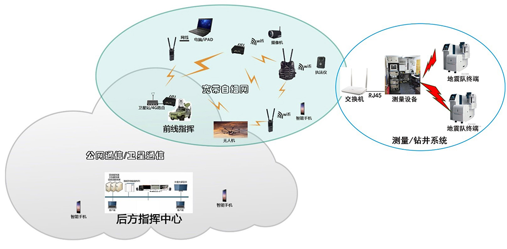从数字化到网络化、智能化油田勘探的宽窄融合无线调度作业指挥通讯系统(图5)