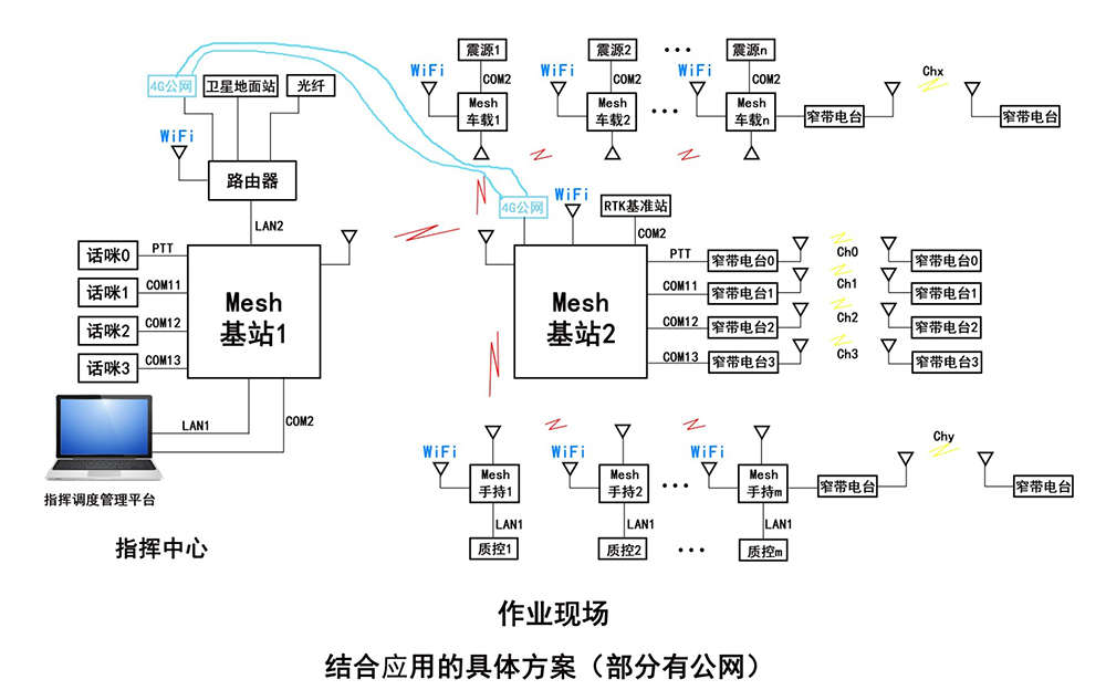 从数字化到网络化、智能化油田勘探的宽窄融合无线调度作业指挥通讯系统(图6)