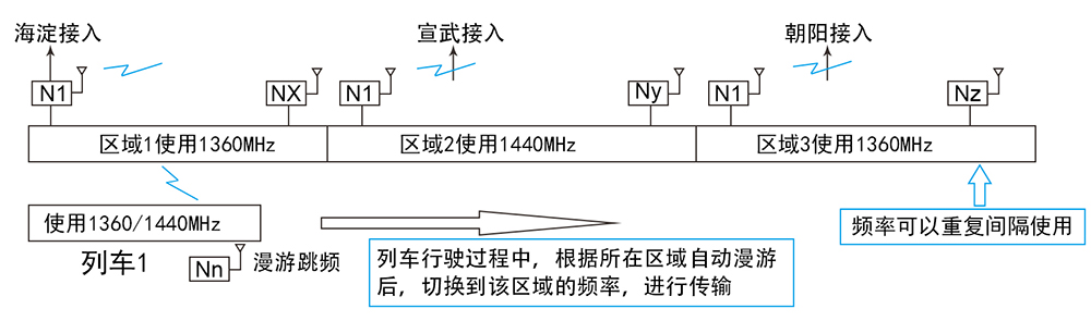 MimoMesh 宽带自组网电台的多频漫游和分层组网(图1) MimoMesh 宽带自组网电台的多频漫游和分层组网(图1)