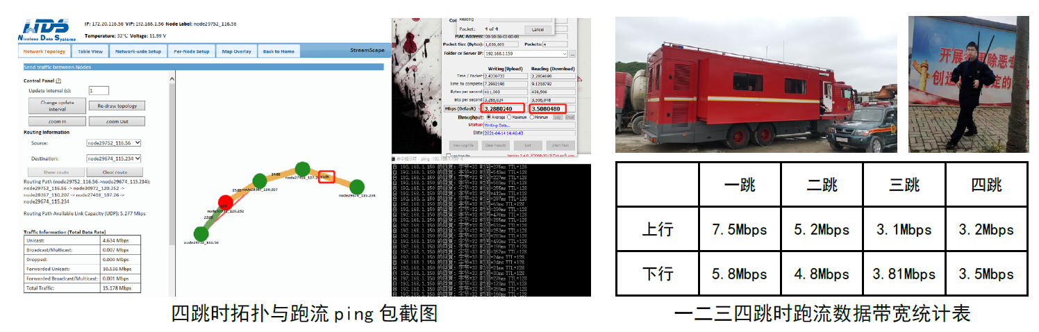 MimoMesh无线宽带自组网具有前所未有的多跳传输下的带宽保证——三跳以后的实际带宽不再下降(图2)