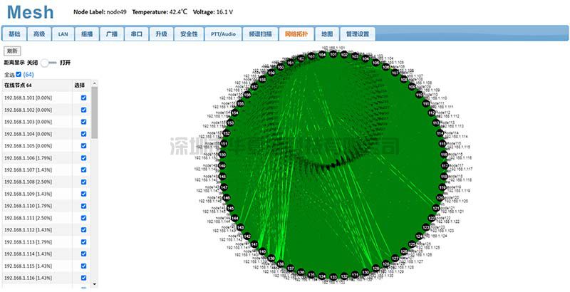 64-nodes network(图2)