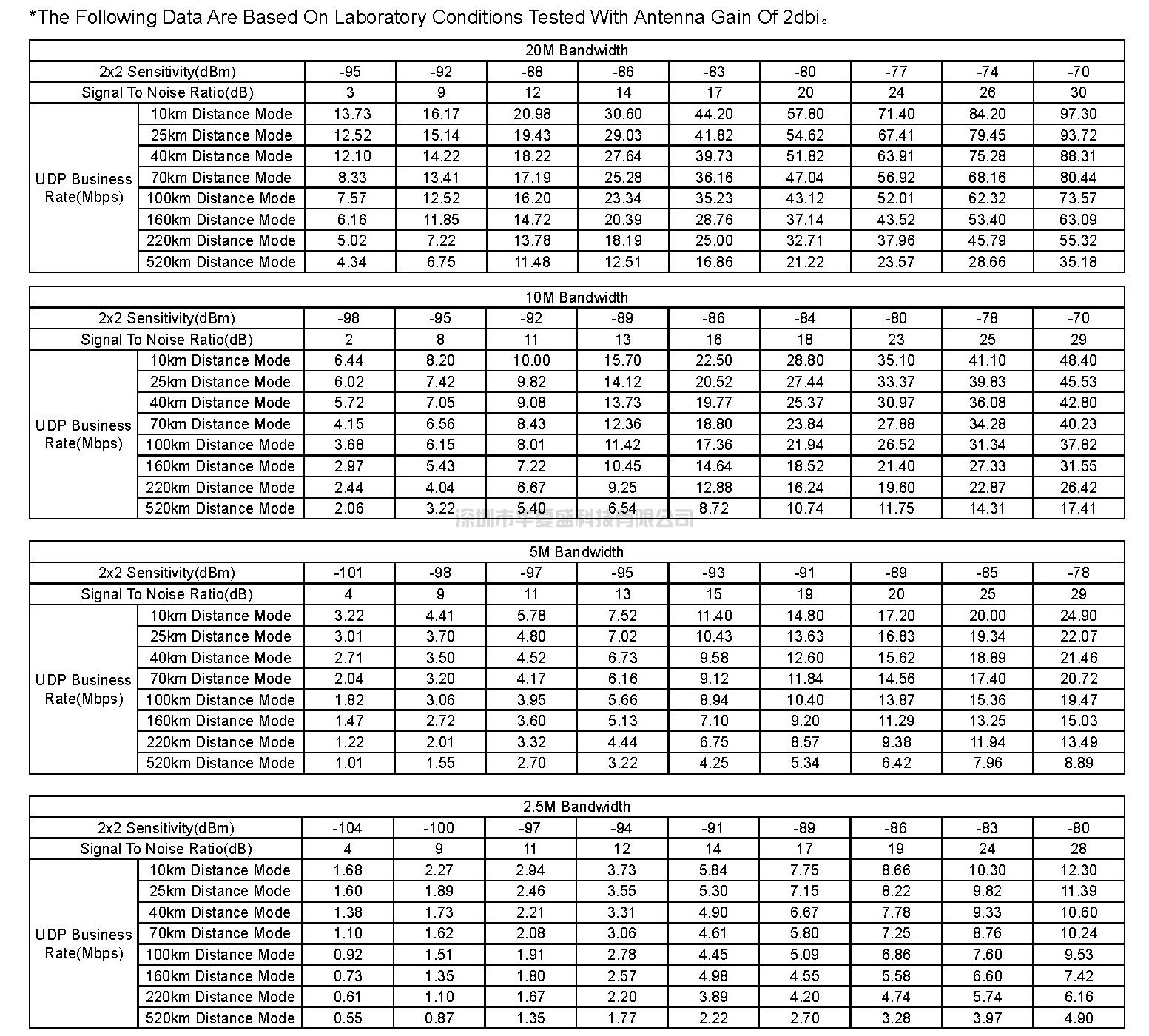 Mimo_ Bandwidth _ Sensitivity _ Distance _ Rate(图1)