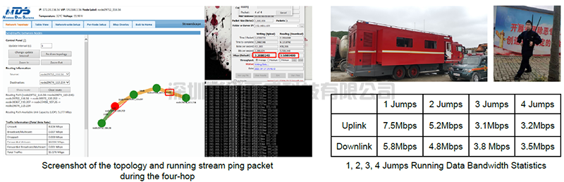 MimoMesh Wireless Broadband  MESH Has Unprecedented Bandwidth Guarantees Under Multi-hop Transmission:Actual Data Rate Will Not Decrease After Three Hops(图2)