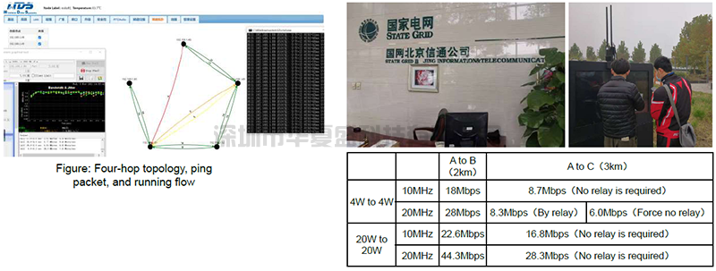 MimoMesh Wireless Broadband  MESH Has Unprecedented Bandwidth Guarantees Under Multi-hop Transmission:Actual Data Rate Will Not Decrease After Three Hops(图3)