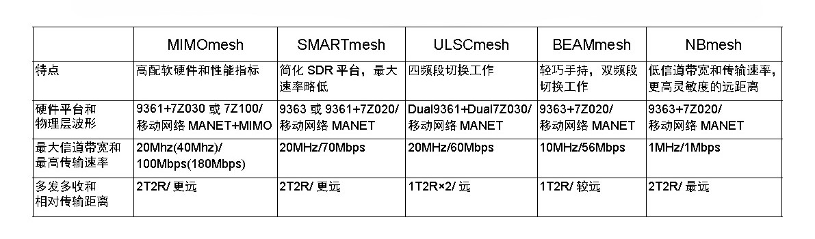 MIMOmesh、SMARTmesh、ULSCmesh、BEAMmesh、NBmesh的主要差异(图1)