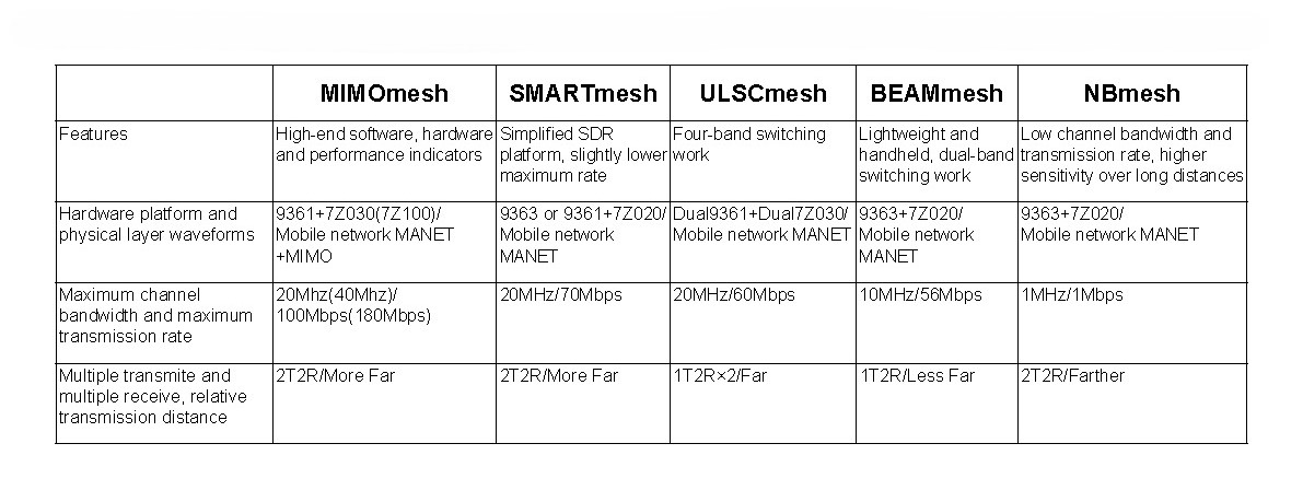 The main differences between MIMOmesh, SMARTmesh, ULSCmesh, BEAMmesh and NBmesh(图1)