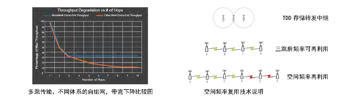 MIMOmesh/SMARTmesh/BEAMmesh无线宽带自组网具有前所未有的多跳传输下的带宽保证——三跳以后的实际带宽不再下降(图1)