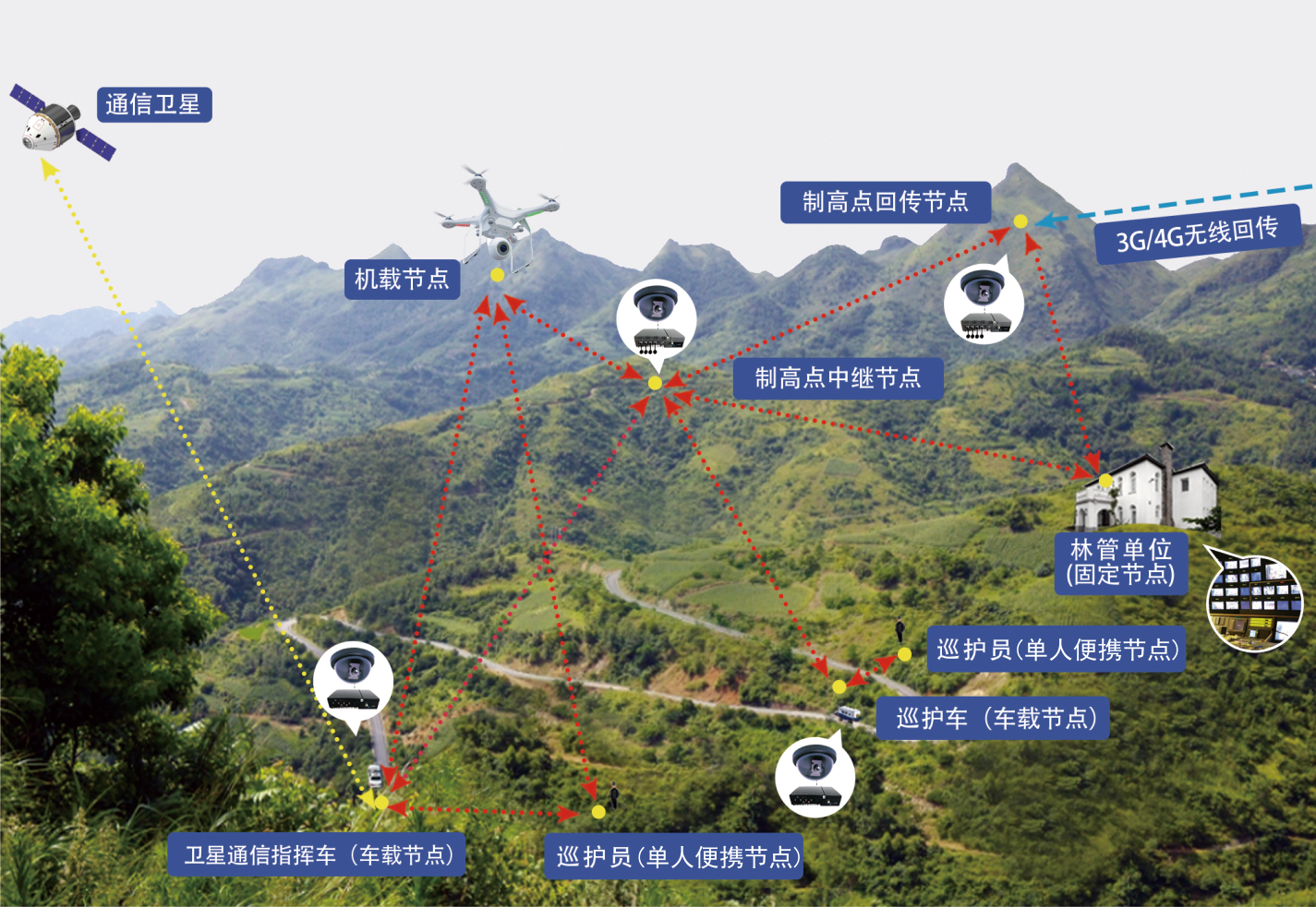 林区无线监控保障(图1) 林区无线监控保障(图1)