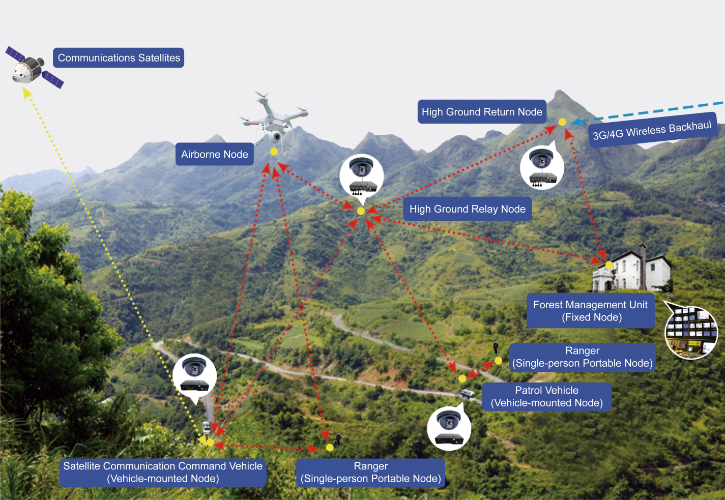Wireless Monitoring Guarantee In Forest Areas(图1)