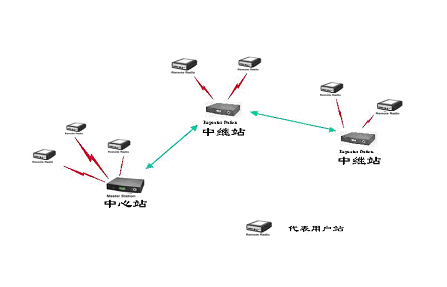 数字电台组网及安装调试(图2)