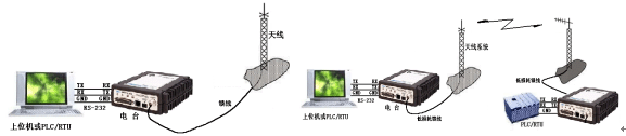 无线数据传输的组网方式(图3)