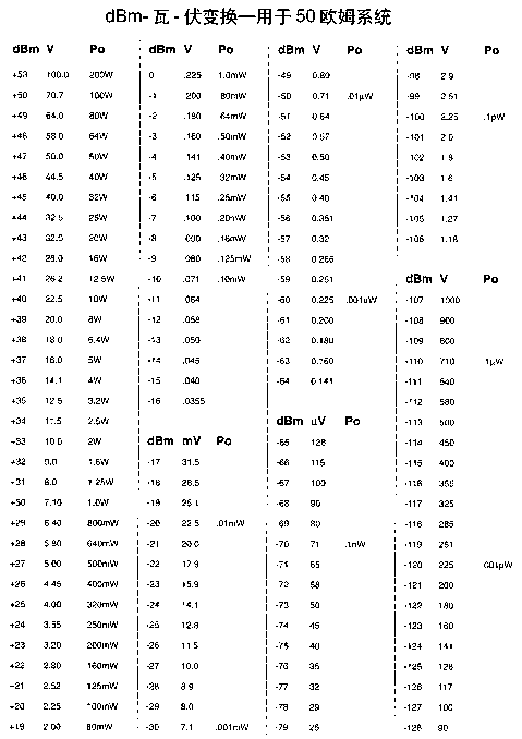 dBm-瓦-伏变换表(图1)