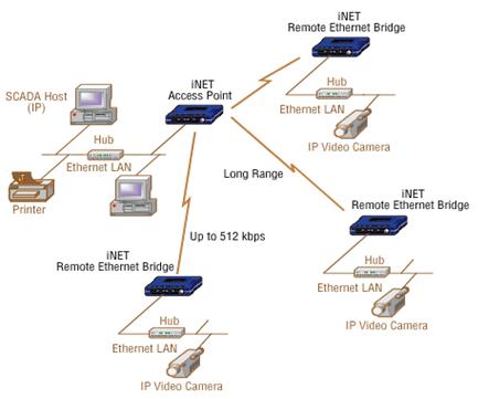 用华夏盛iNET300网络电台实现无线局域网图像传输系统(图1)