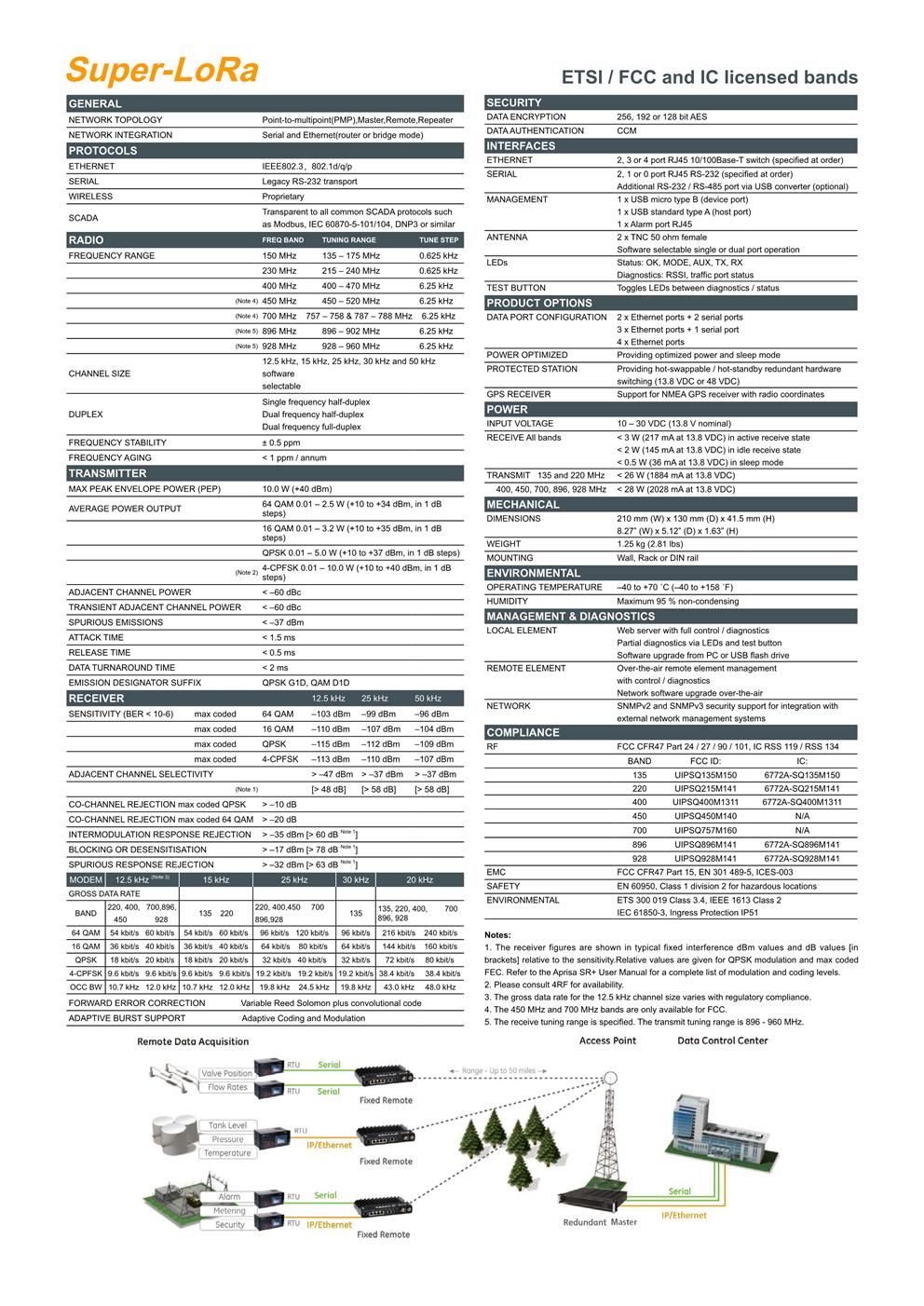 Super LoRa Series of Network & Serial Radio(图2)