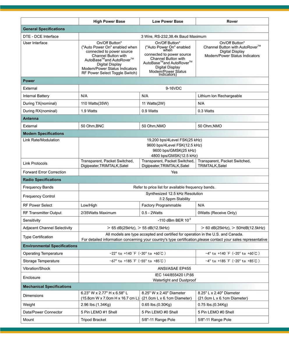GNSS/RTK Wireless Data Link---High Performance Radio Tailored For The Measurement Field(图2)