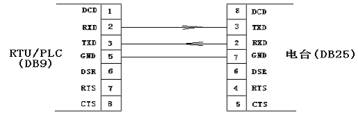 Digital Radio Parameter Settings and With a Variety of PLC, RTU Connection(图2)