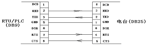 Digital Radio Parameter Settings and With a Variety of PLC, RTU Connection(图3)